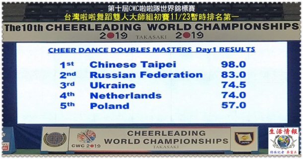 第十屆CWC啦啦隊世界錦標賽 台灣啦啦舞蹈雙人大師組初賽11/23暫時排名第一